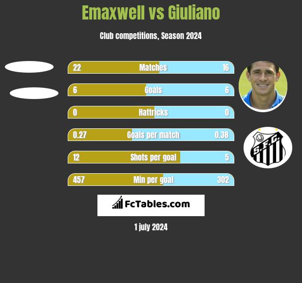 Emaxwell vs Giuliano h2h player stats