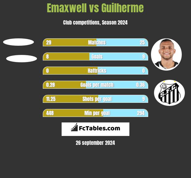 Emaxwell vs Guilherme h2h player stats