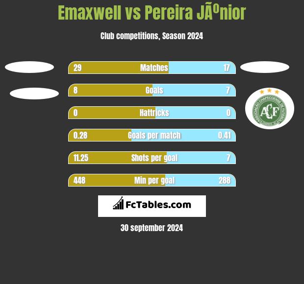 Emaxwell vs Pereira JÃºnior h2h player stats