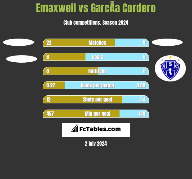 Emaxwell vs GarcÃ­a Cordero h2h player stats