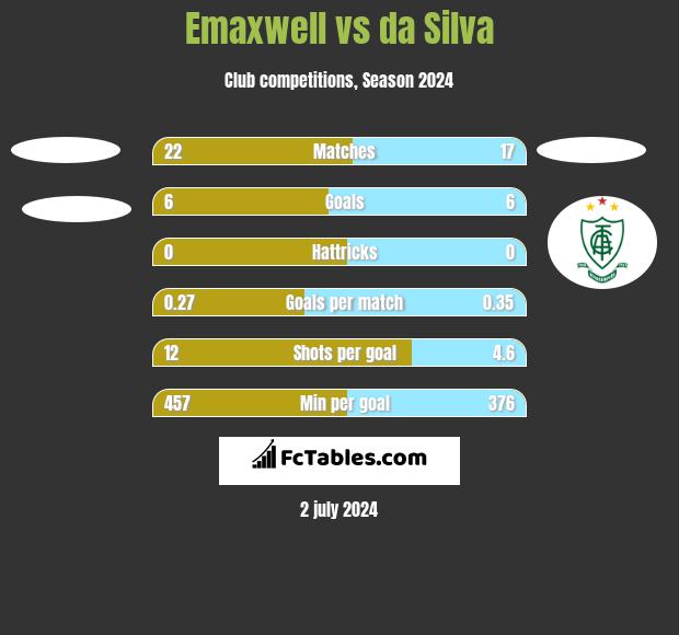 Emaxwell vs da Silva h2h player stats
