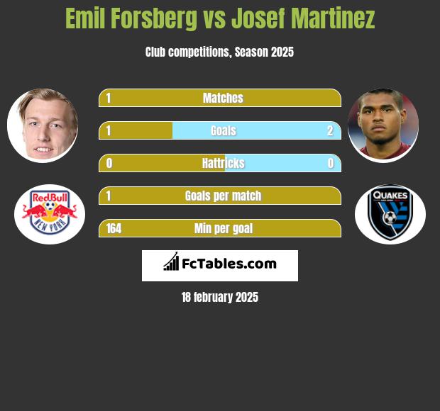 Emil Forsberg vs Josef Martinez h2h player stats