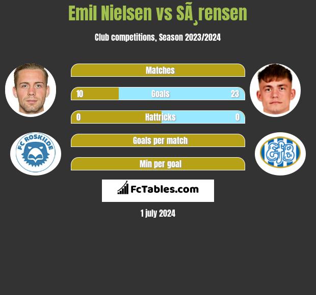 Emil Nielsen vs SÃ¸rensen h2h player stats