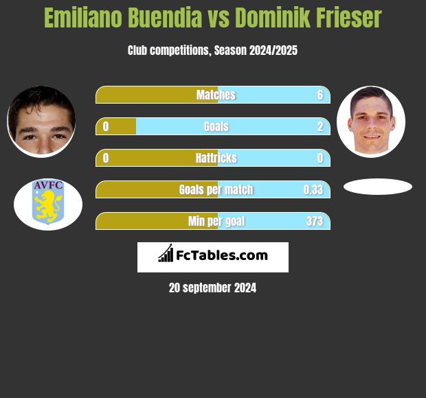 Emiliano Buendia vs Dominik Frieser - Compare two players ...