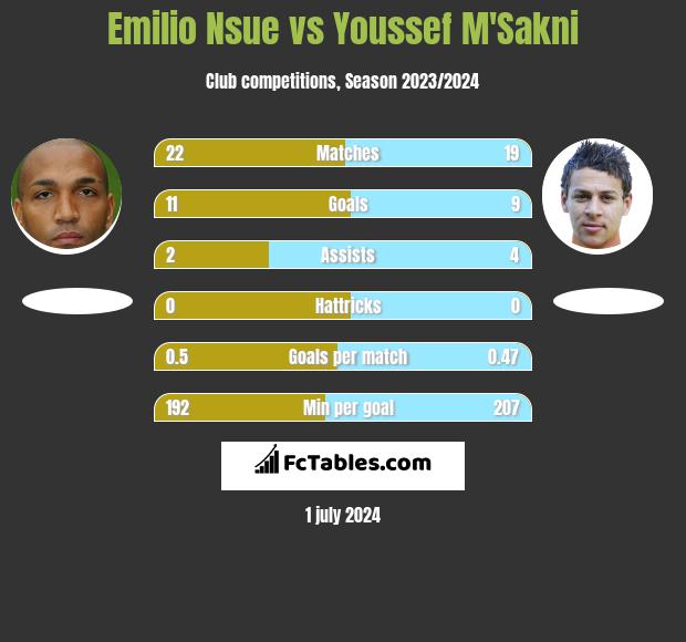 Emilio Nsue vs Youssef M'Sakni h2h player stats