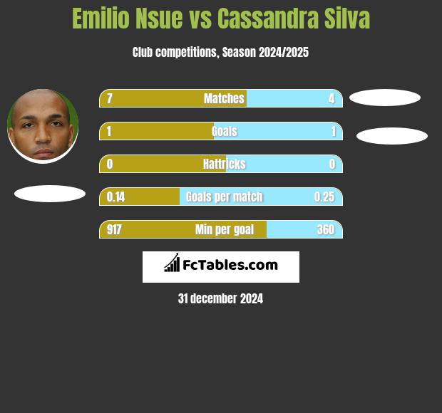 Emilio Nsue vs Cassandra Silva h2h player stats