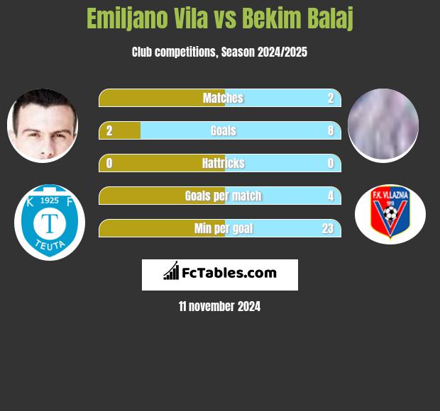 Emiljano Vila vs Bekim Balaj h2h player stats