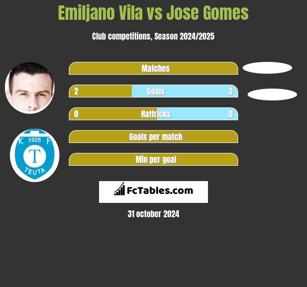 Emiljano Vila vs Jose Gomes h2h player stats