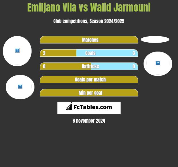 Emiljano Vila vs Walid Jarmouni h2h player stats