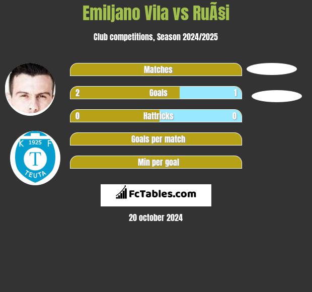 Emiljano Vila vs RuÃ§i h2h player stats