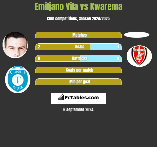 Emiljano Vila vs Kwarema h2h player stats