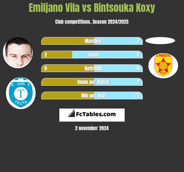 Emiljano Vila vs Bintsouka Koxy h2h player stats