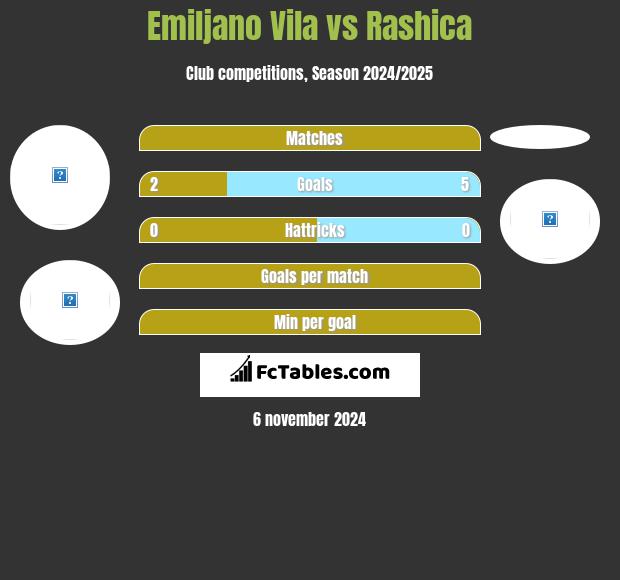 Emiljano Vila vs Rashica h2h player stats