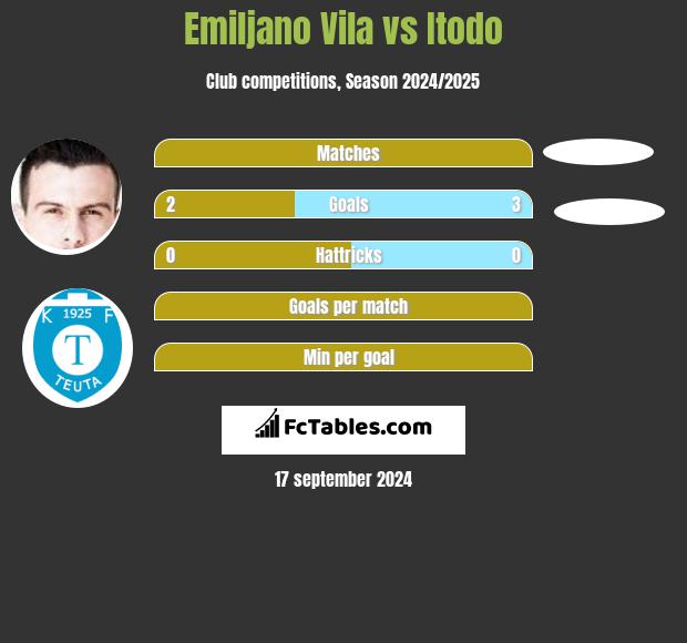 Emiljano Vila vs Itodo h2h player stats