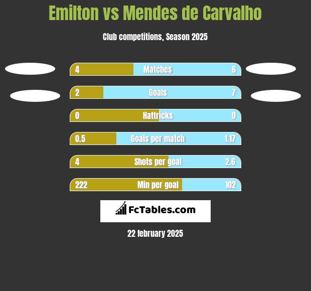 Emilton vs Mendes de Carvalho h2h player stats