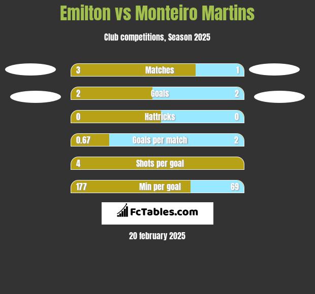 Emilton vs Monteiro Martins h2h player stats