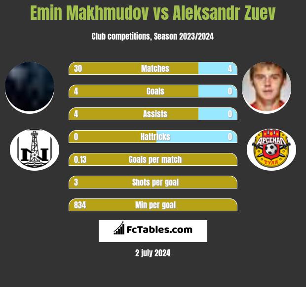 Emin Makhmudov vs Aleksandr Zuev h2h player stats