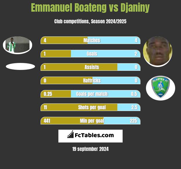 Emmanuel Boateng vs Djaniny h2h player stats