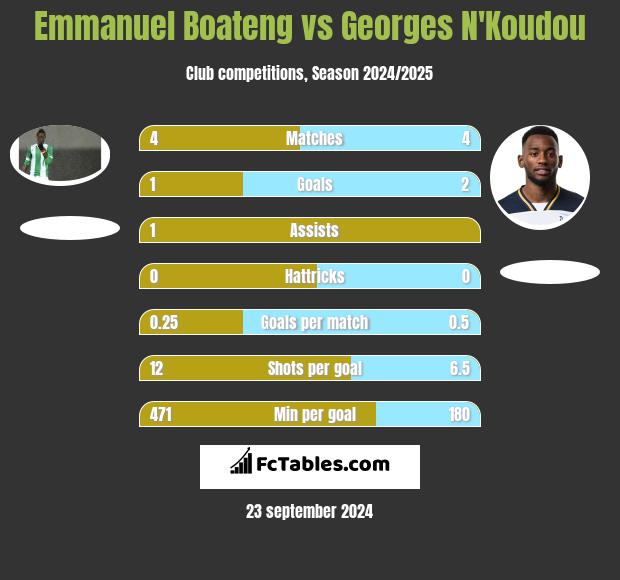 Emmanuel Boateng vs Georges N'Koudou h2h player stats