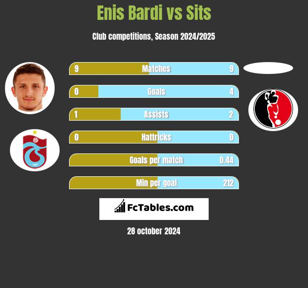 Enis Bardi vs Sits h2h player stats