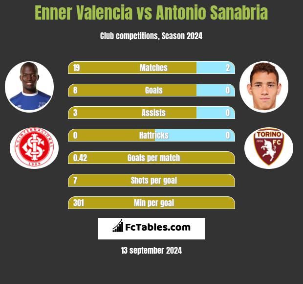 Enner Valencia vs Antonio Sanabria h2h player stats