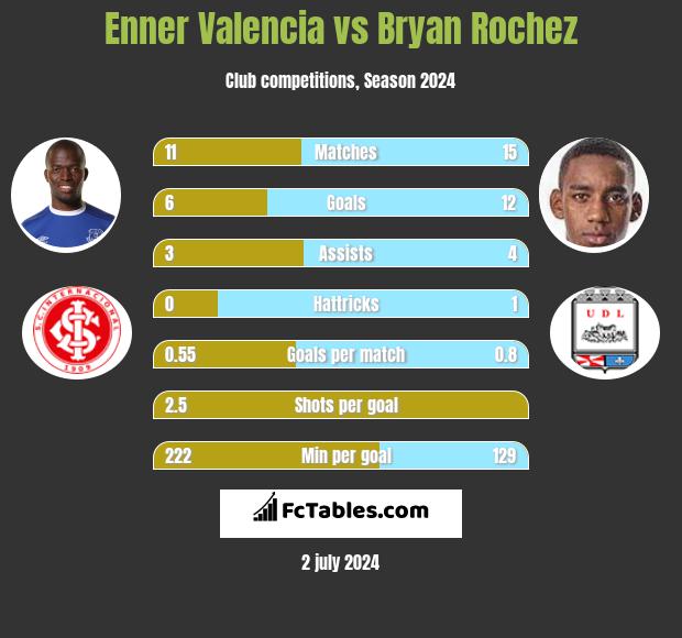 Enner Valencia vs Bryan Rochez h2h player stats