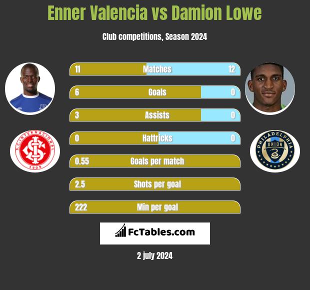 Enner Valencia vs Damion Lowe h2h player stats