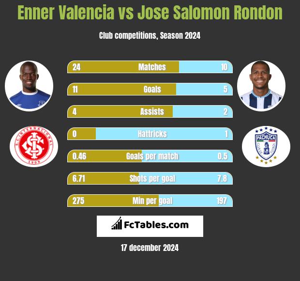 Enner Valencia vs Jose Salomon Rondon h2h player stats