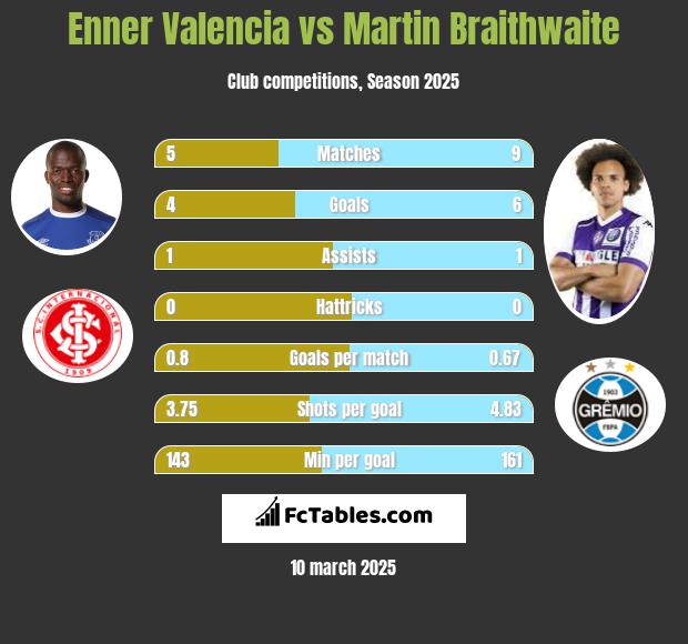 Enner Valencia vs Martin Braithwaite h2h player stats