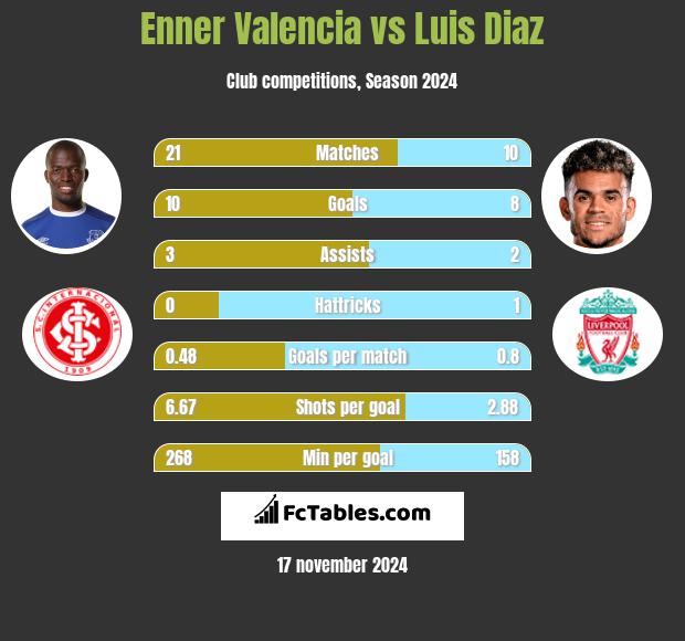 Enner Valencia vs Luis Diaz h2h player stats