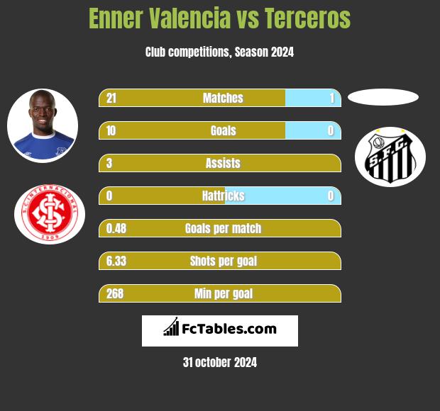 Enner Valencia vs Terceros h2h player stats