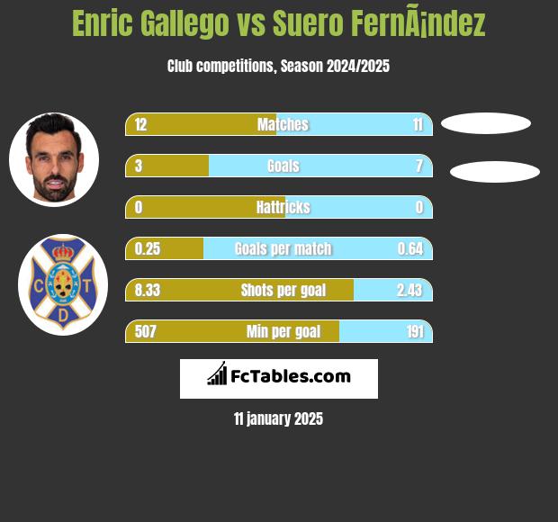 Enric Gallego vs Suero FernÃ¡ndez h2h player stats