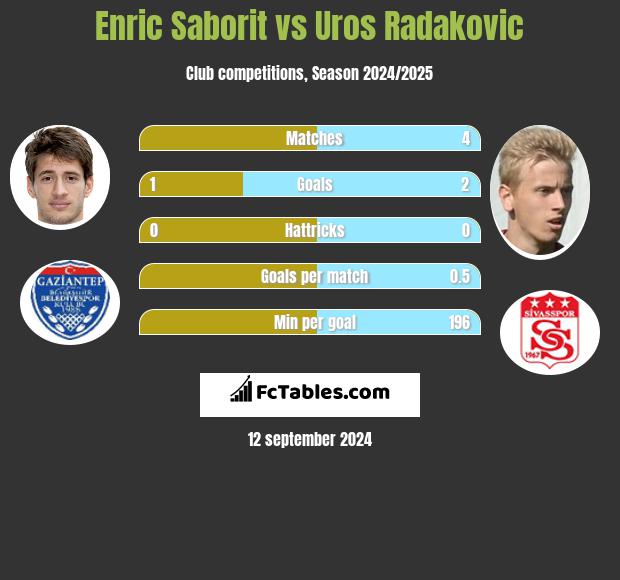 Enric Saborit vs Uros Radakovic h2h player stats