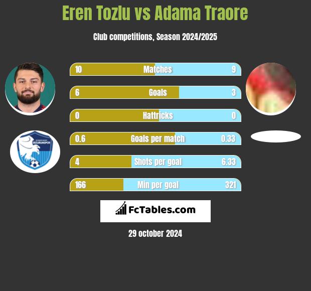 Eren Tozlu vs Adama Traore h2h player stats