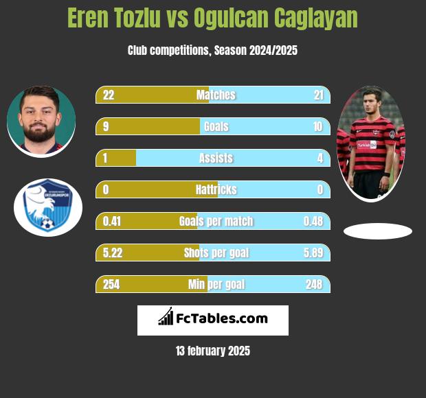 Eren Tozlu vs Ogulcan Caglayan h2h player stats