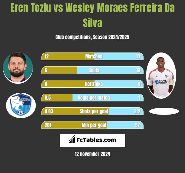 Eren Tozlu vs Wesley Moraes Ferreira Da Silva h2h player stats