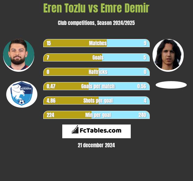 Eren Tozlu vs Emre Demir h2h player stats