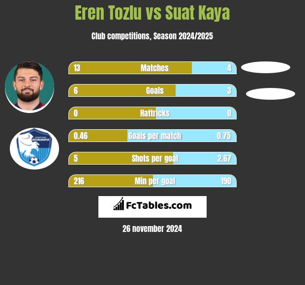 Eren Tozlu vs Suat Kaya h2h player stats