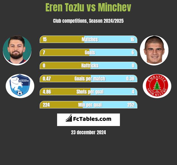 Eren Tozlu vs Minchev h2h player stats