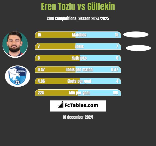 Eren Tozlu vs Gültekin h2h player stats