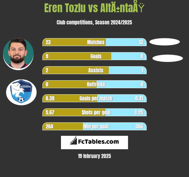 Eren Tozlu vs AltÄ±ntaÅŸ h2h player stats