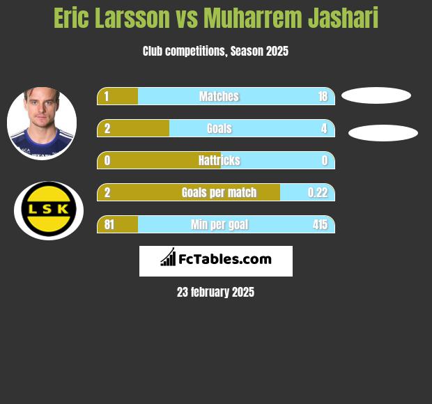 Eric Larsson vs Muharrem Jashari h2h player stats