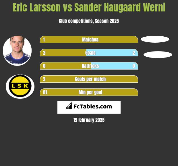 Eric Larsson vs Sander Haugaard Werni h2h player stats