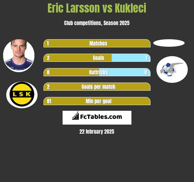 Eric Larsson vs Kukleci h2h player stats