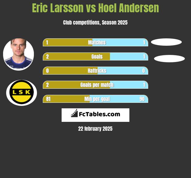 Eric Larsson vs Hoel Andersen h2h player stats