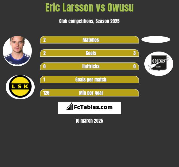 Eric Larsson vs Owusu h2h player stats