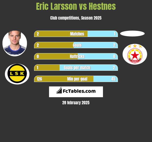 Eric Larsson vs Hestnes h2h player stats