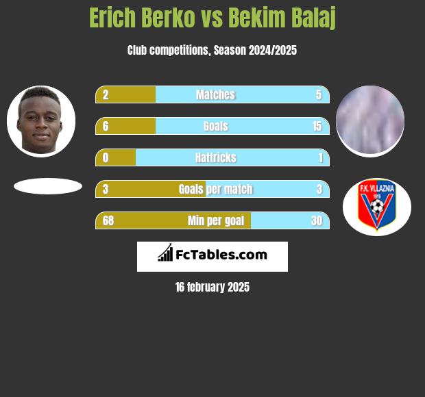 Erich Berko vs Bekim Balaj h2h player stats