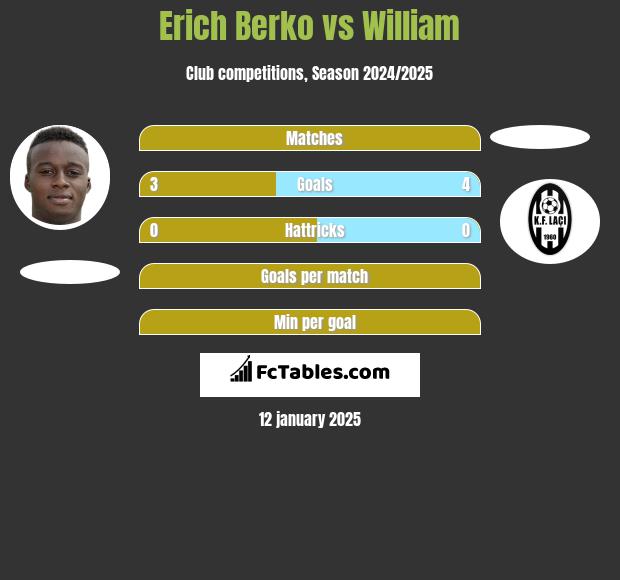 Erich Berko vs William h2h player stats