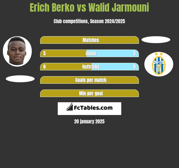 Erich Berko vs Walid Jarmouni h2h player stats